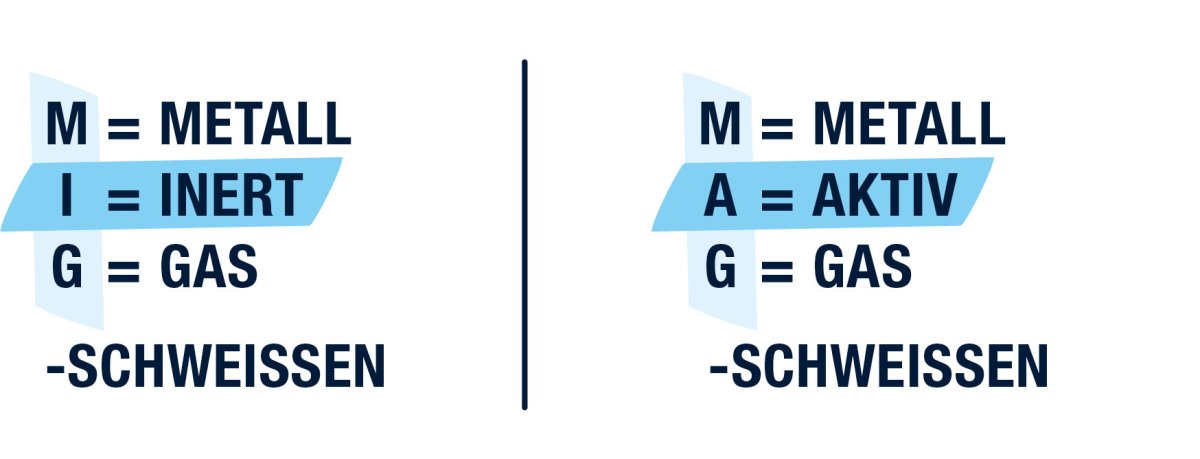 MIG/MAG – Der Unterschied der beiden Schweißverfahren