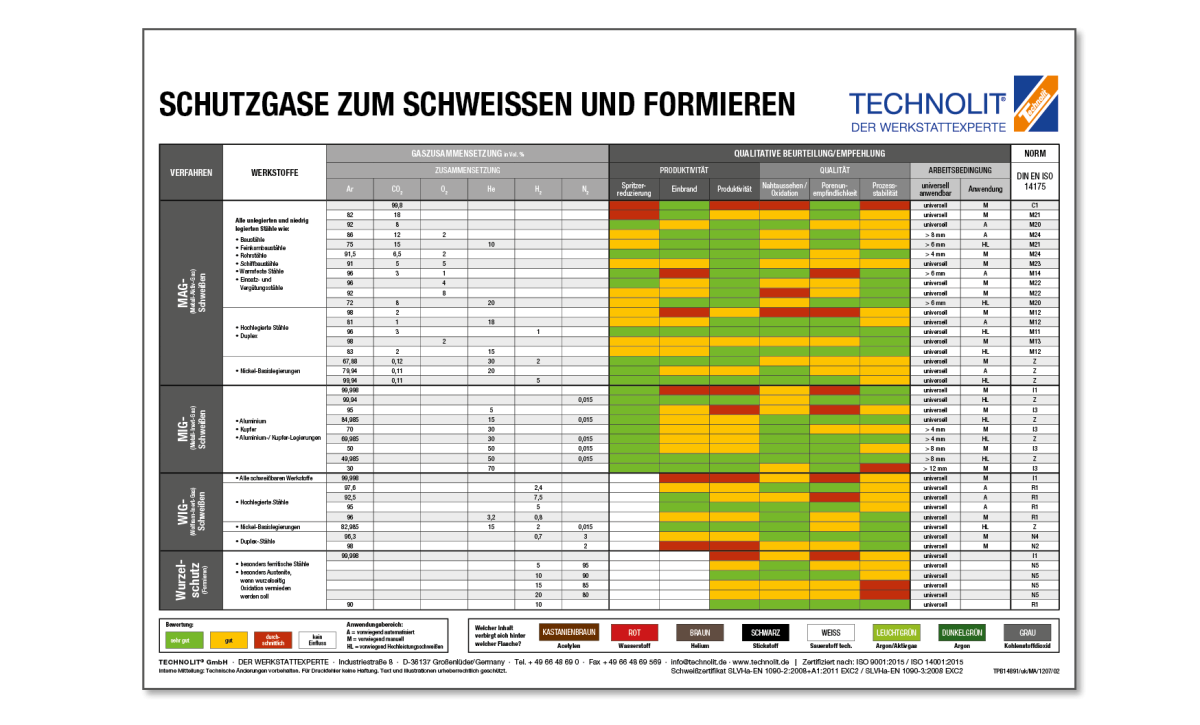 Übersicht von Schutzgasen zum Schweißen und Formieren
